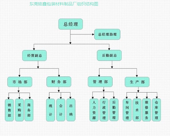 真空袋廠(chǎng)家組織機(jī)構(gòu)